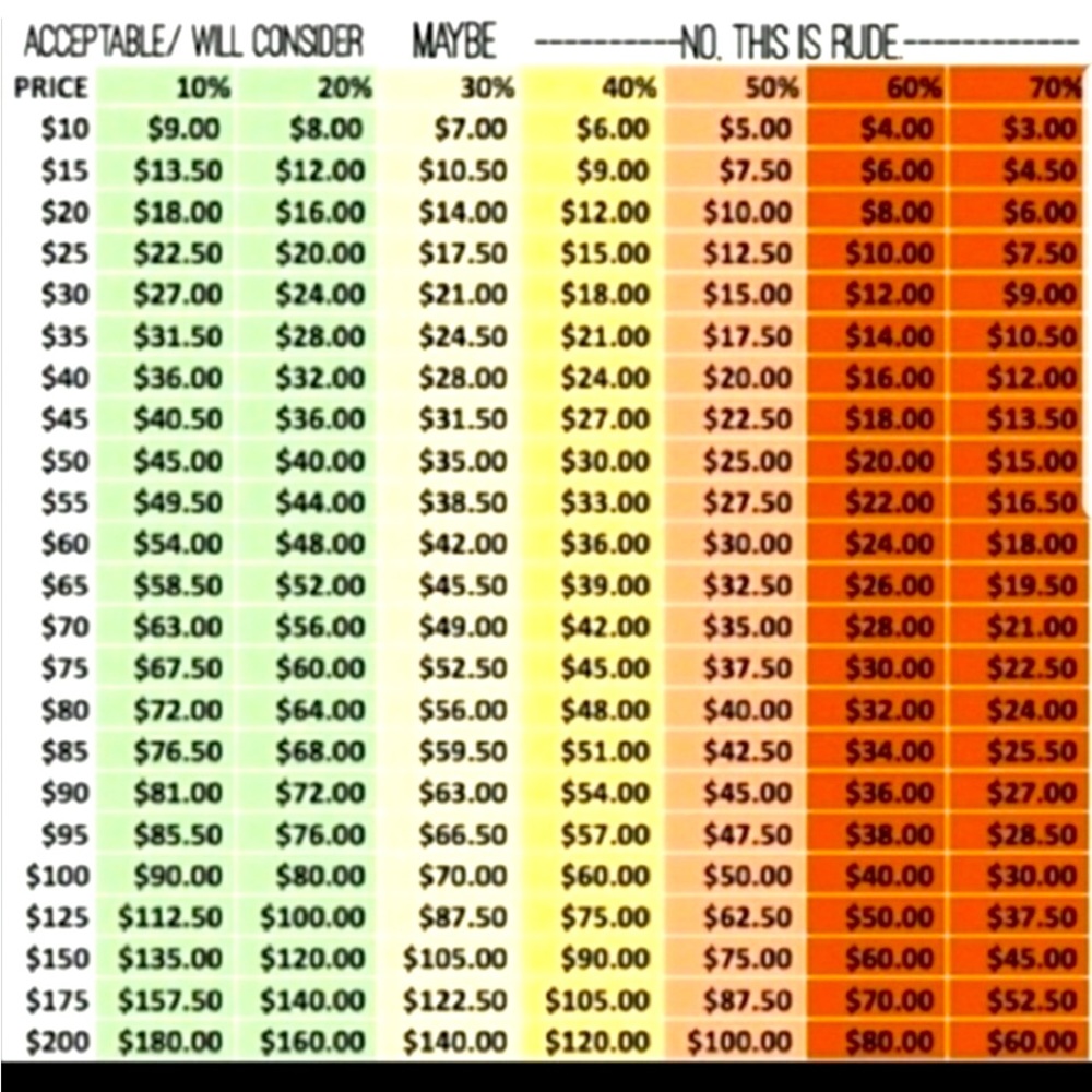 Offer Chart-please read